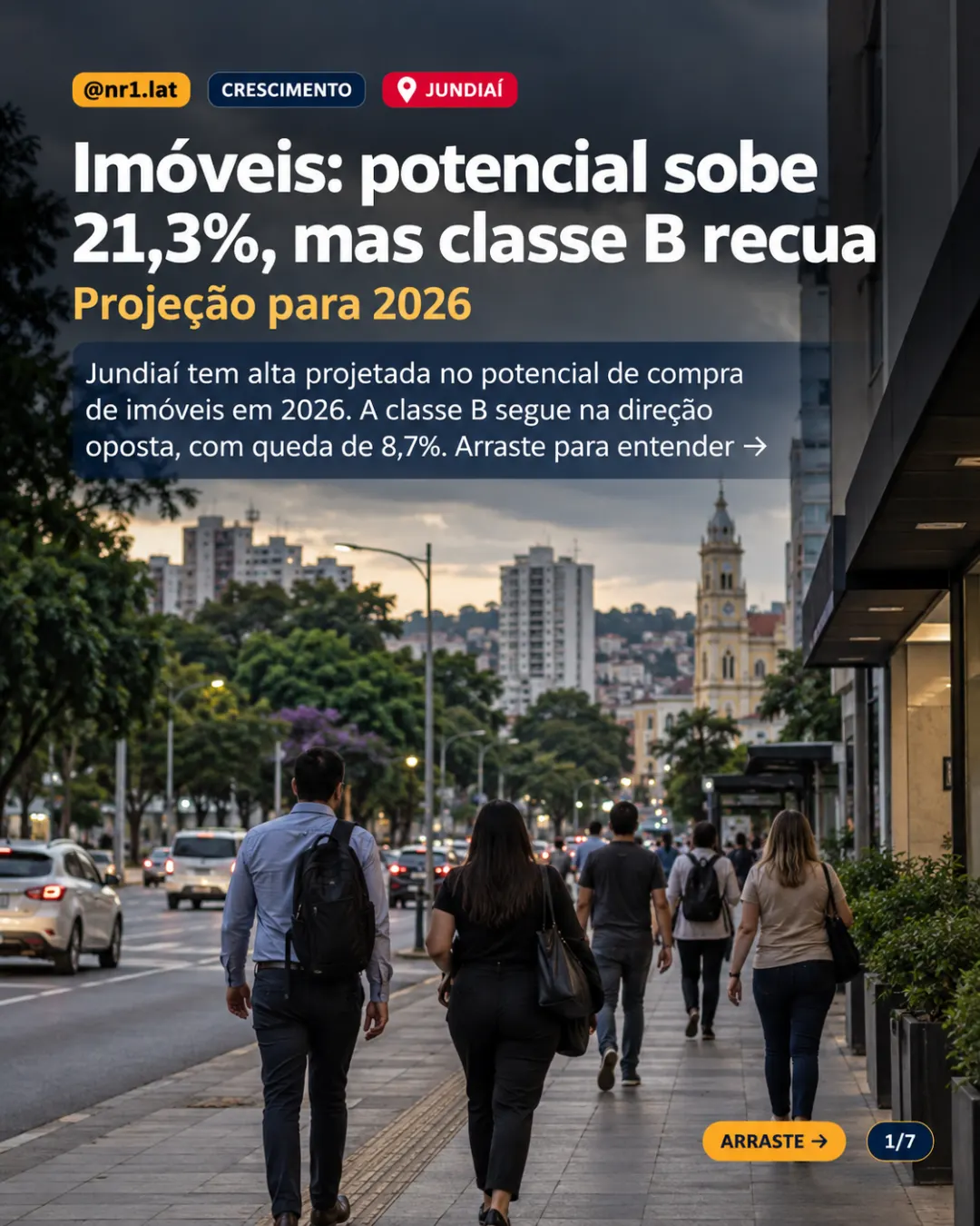 Jundiaí: potencial de compra de imóveis sobe 21,3%; classe B recua — imagem 1 de 7