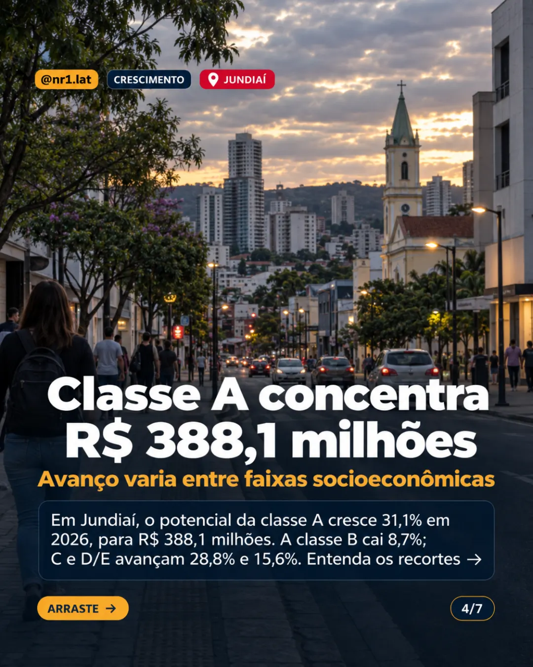Jundiaí: potencial de compra de imóveis sobe 21,3%; classe B recua — imagem 4 de 7