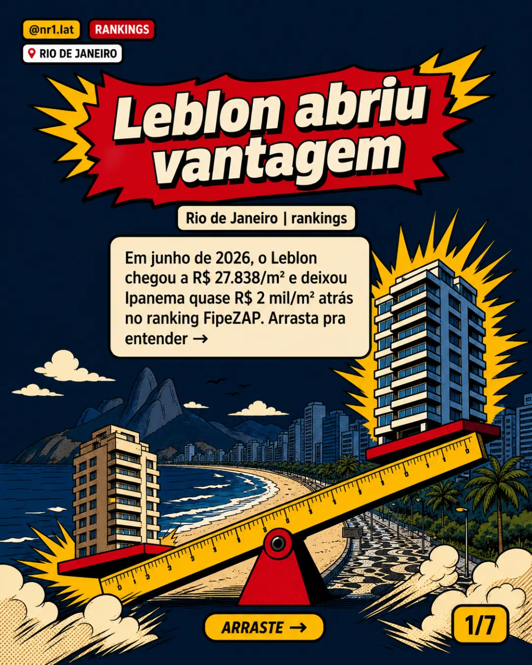 Leblon lidera imóveis no Rio de Janeiro a R$ 27.838/m² — imagem 1 de 7