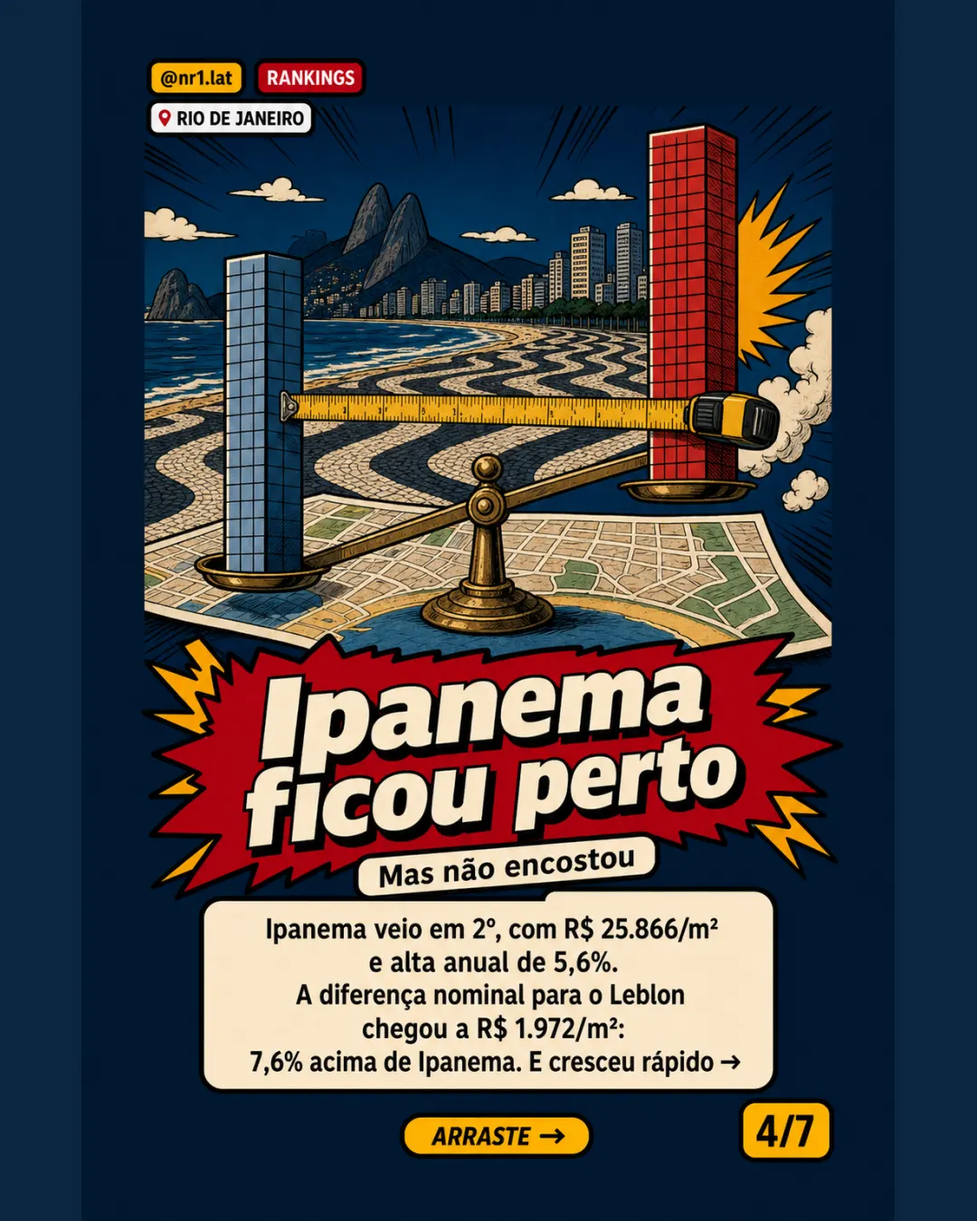 Leblon lidera imóveis no Rio de Janeiro a R$ 27.838/m² — imagem 4 de 7