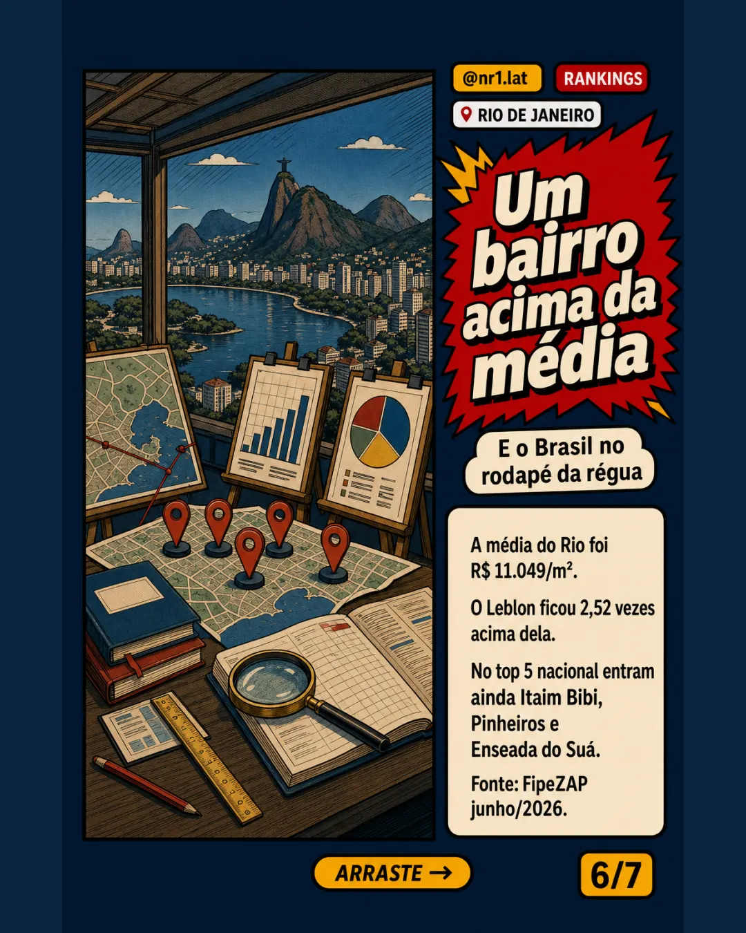 Leblon lidera imóveis no Rio de Janeiro a R$ 27.838/m² — imagem 6 de 7