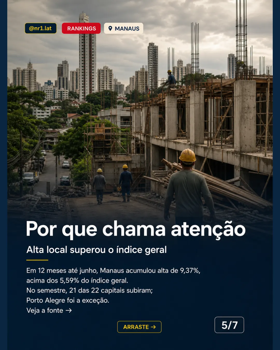 Manaus lidera alta do m² entre capitais, mas segue abaixo da média — imagem 5 de 7