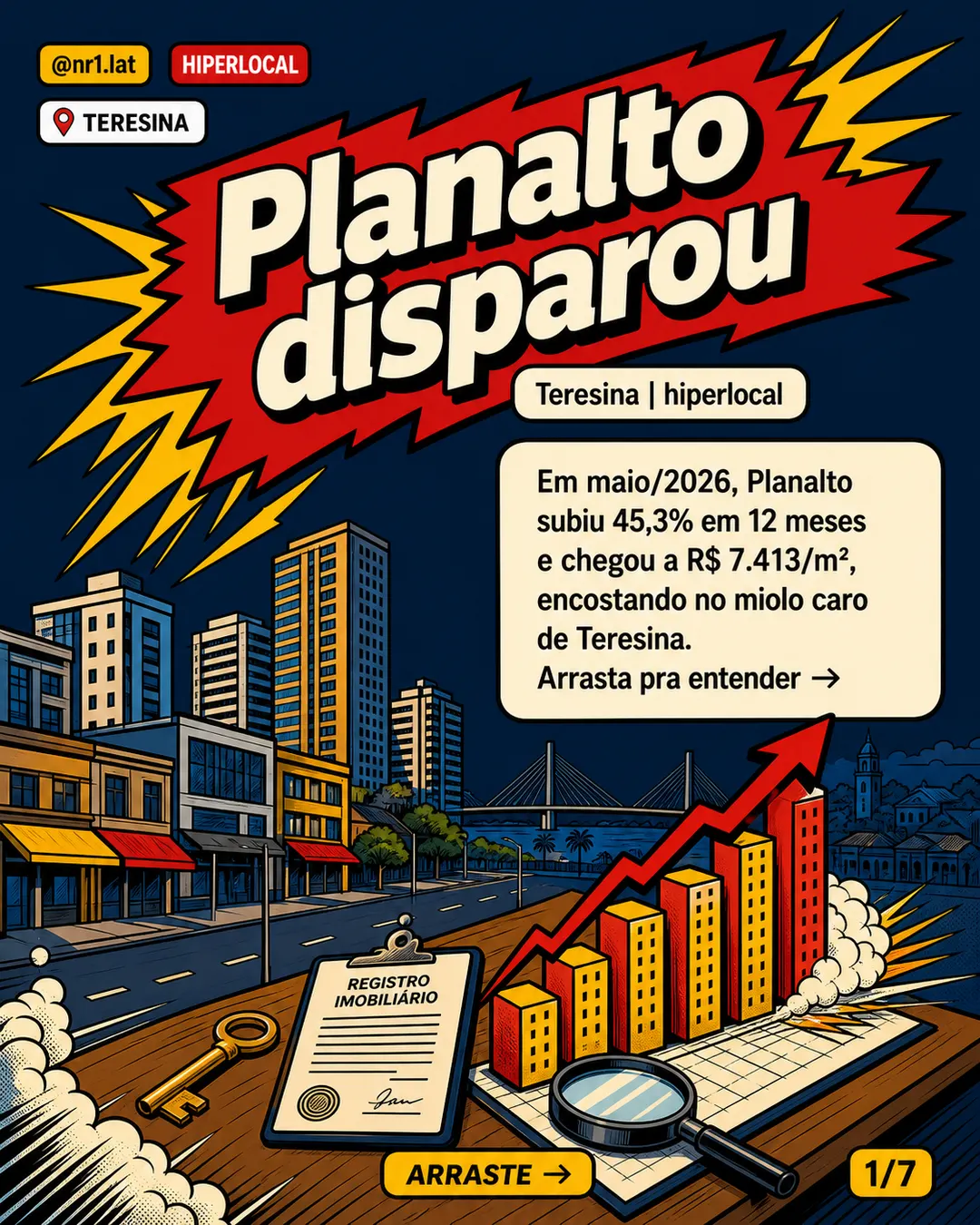 Planalto sobe 45,3% e encosta nos bairros caros de Teresina — imagem 1 de 7