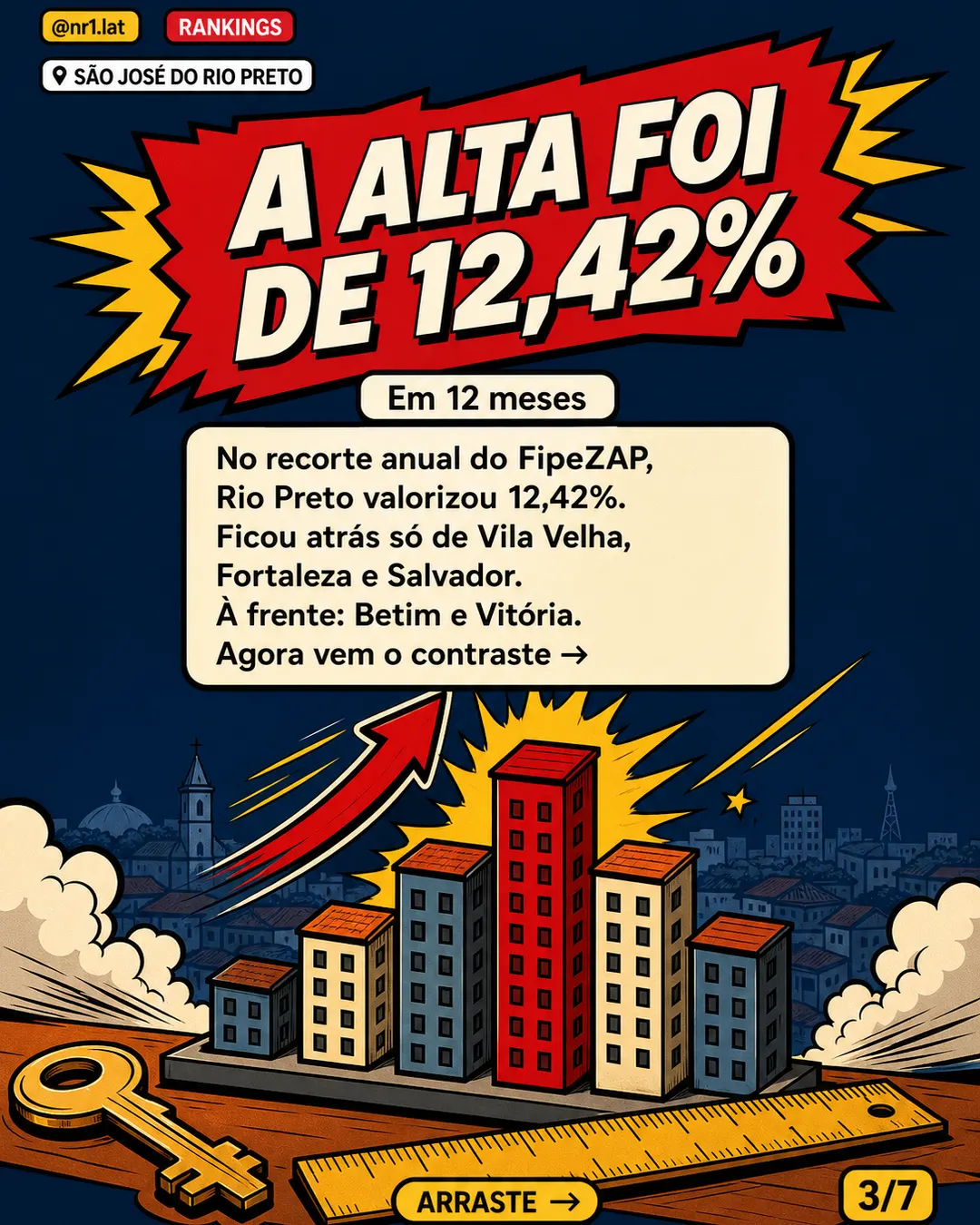 São José do Rio Preto é top 4 em valorização de imóveis — imagem 3 de 7