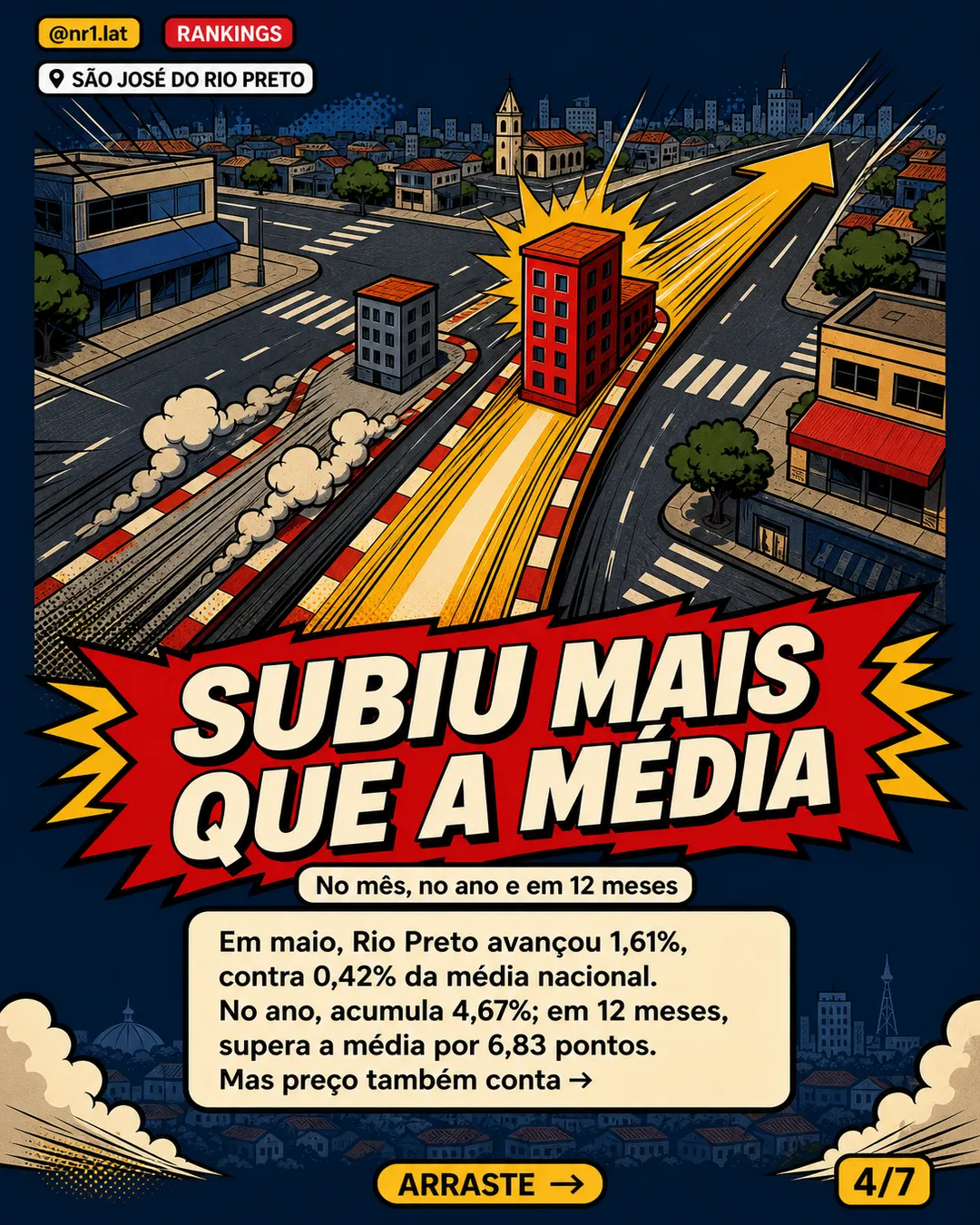 São José do Rio Preto é top 4 em valorização de imóveis — imagem 4 de 7