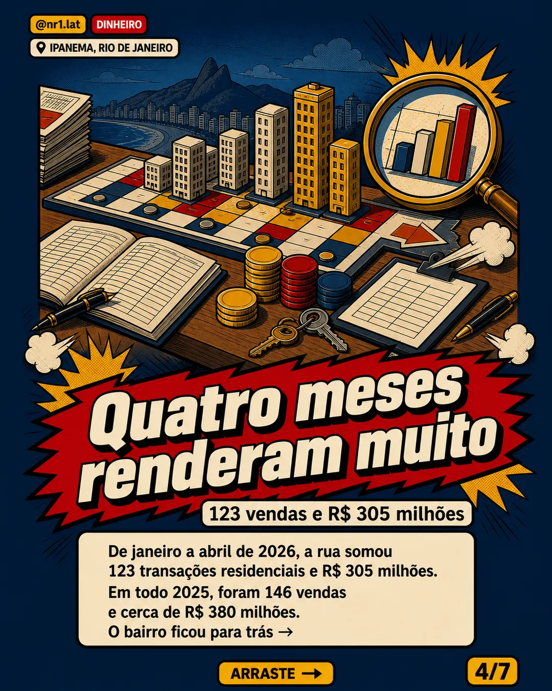 Rua de Ipanema chega a R$ 32,2 mil/m² e salta 60% — imagem 4 de 7
