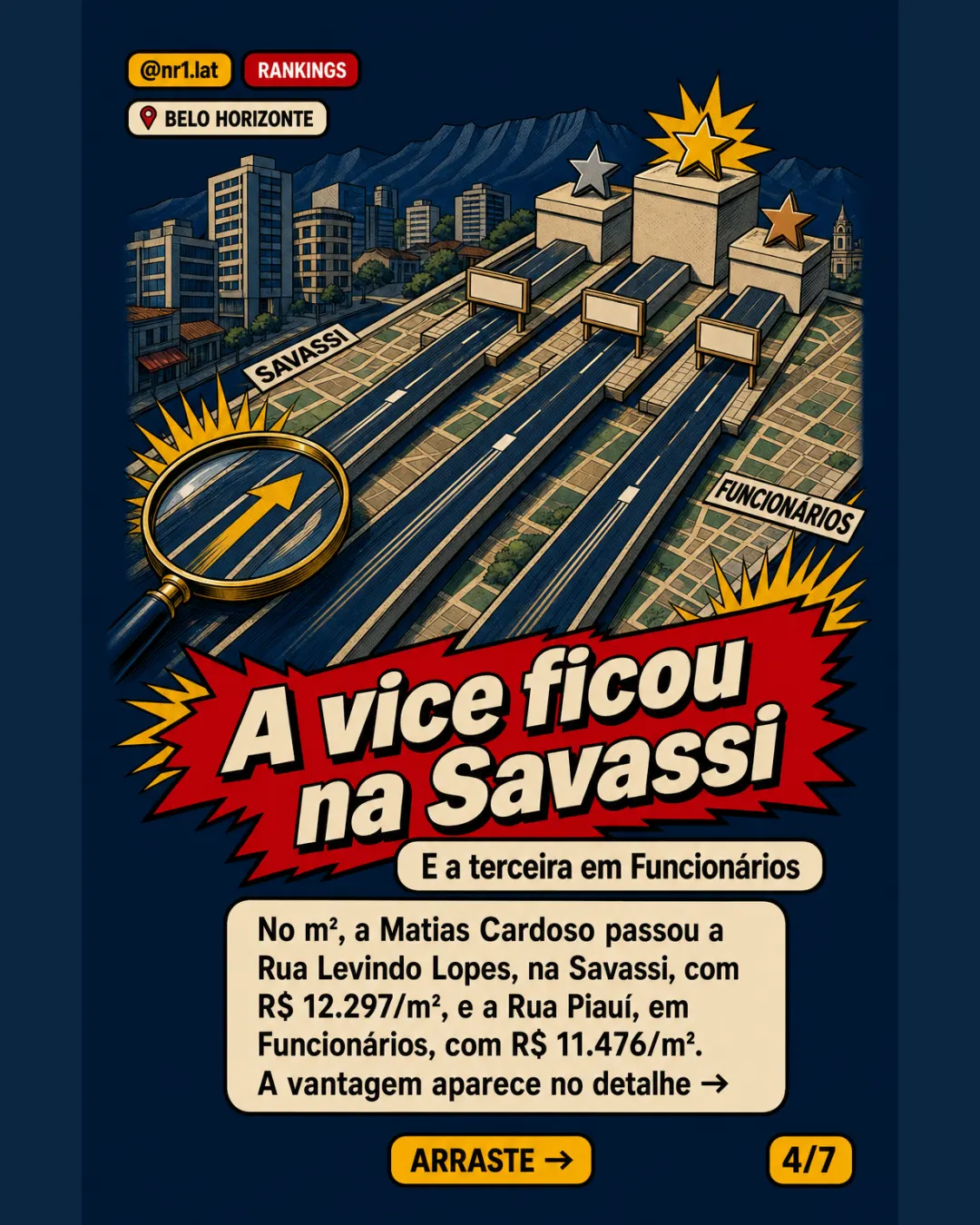 Rua em Belo Horizonte chega a R$ 13,8 mil/m² e lidera ranking — imagem 4 de 7