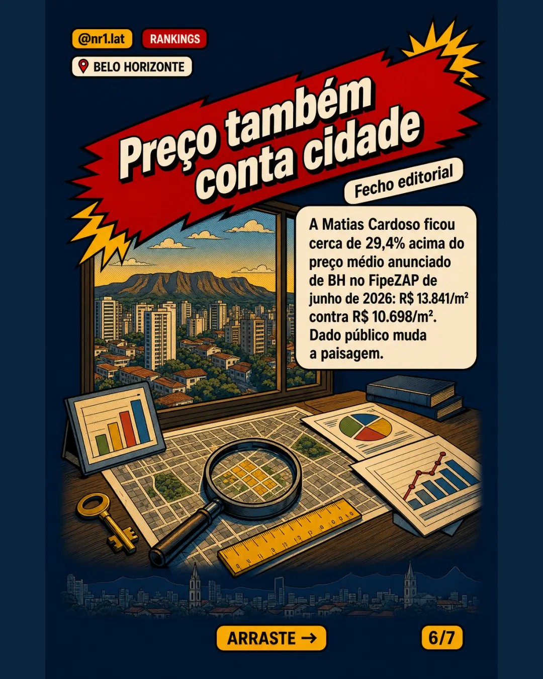 Rua em Belo Horizonte chega a R$ 13,8 mil/m² e lidera ranking — imagem 6 de 7