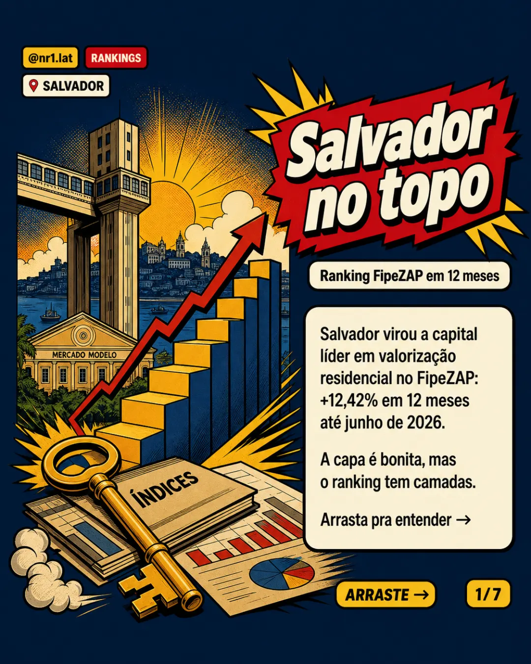 Salvador lidera FipeZAP entre capitais em 12 meses — imagem 1 de 7