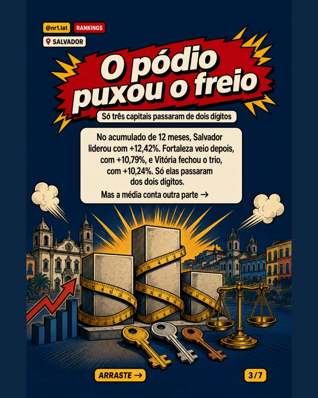 Salvador lidera FipeZAP entre capitais em 12 meses — imagem 3 de 7