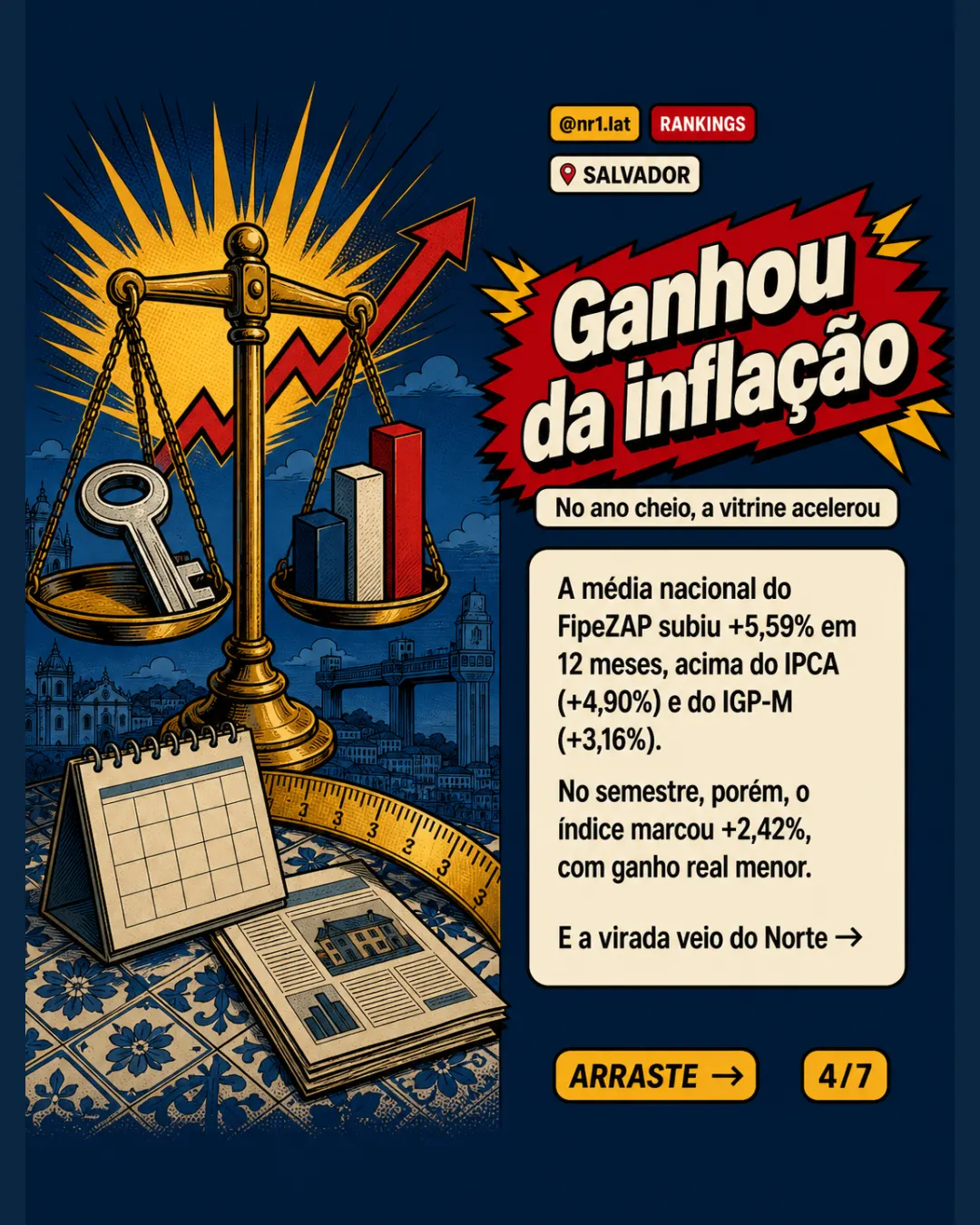 Salvador lidera FipeZAP entre capitais em 12 meses — imagem 4 de 7