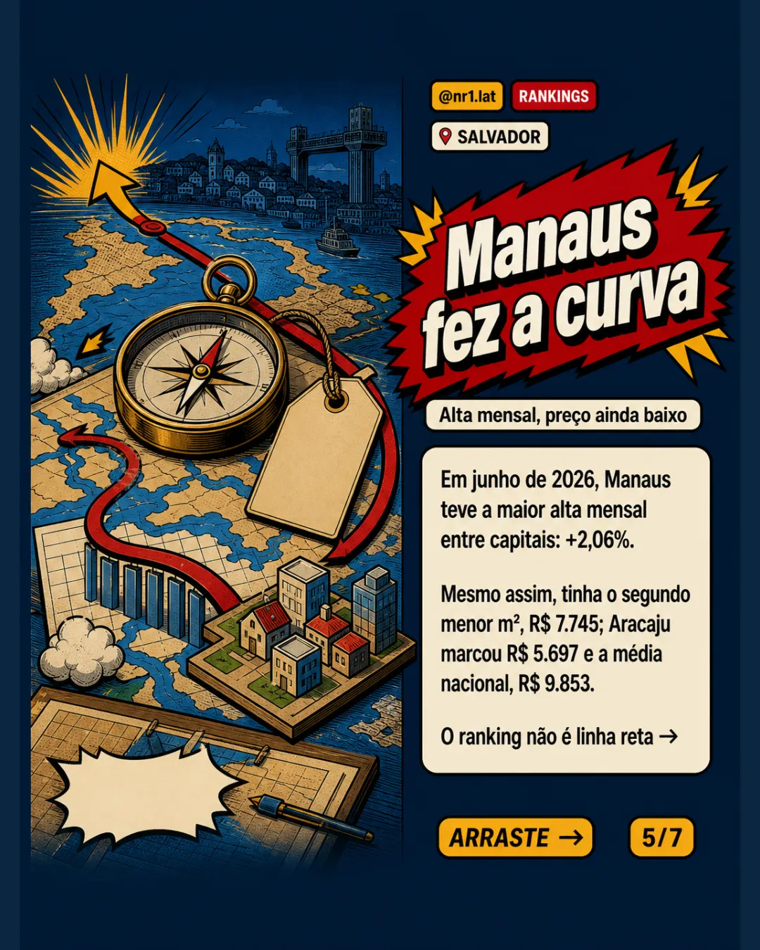 Salvador lidera FipeZAP entre capitais em 12 meses — imagem 5 de 7