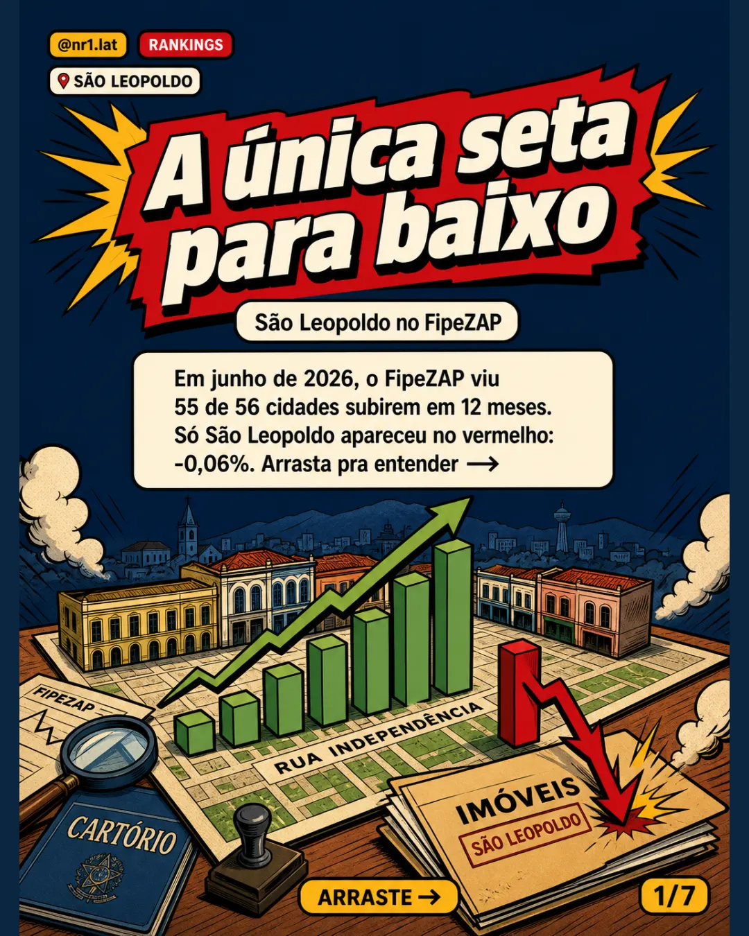 São Leopoldo é a única queda entre 56 cidades no FipeZAP — imagem 1 de 7