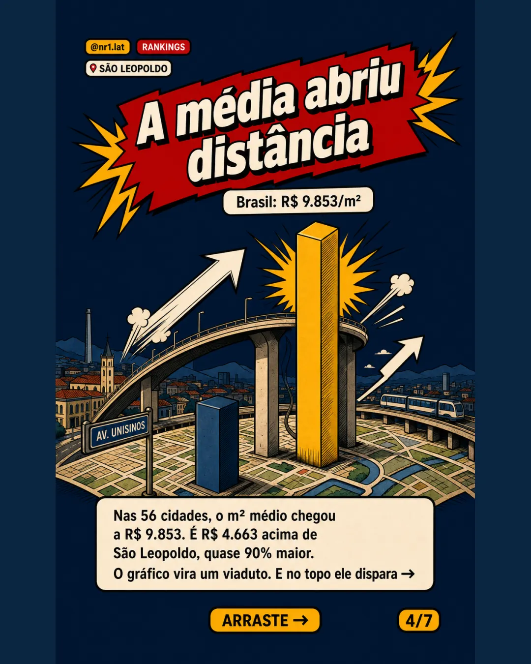São Leopoldo é a única queda entre 56 cidades no FipeZAP — imagem 4 de 7