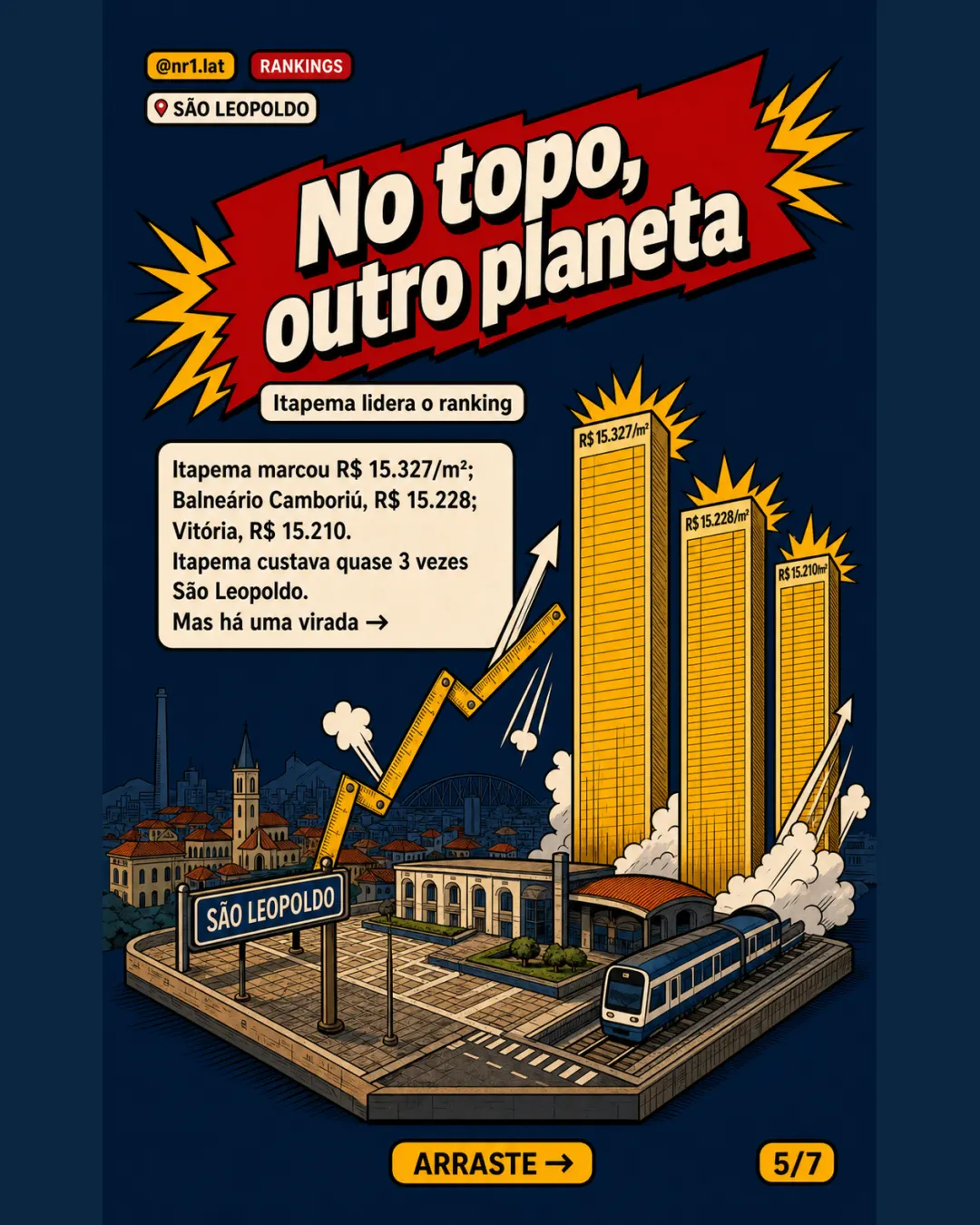 São Leopoldo é a única queda entre 56 cidades no FipeZAP — imagem 5 de 7