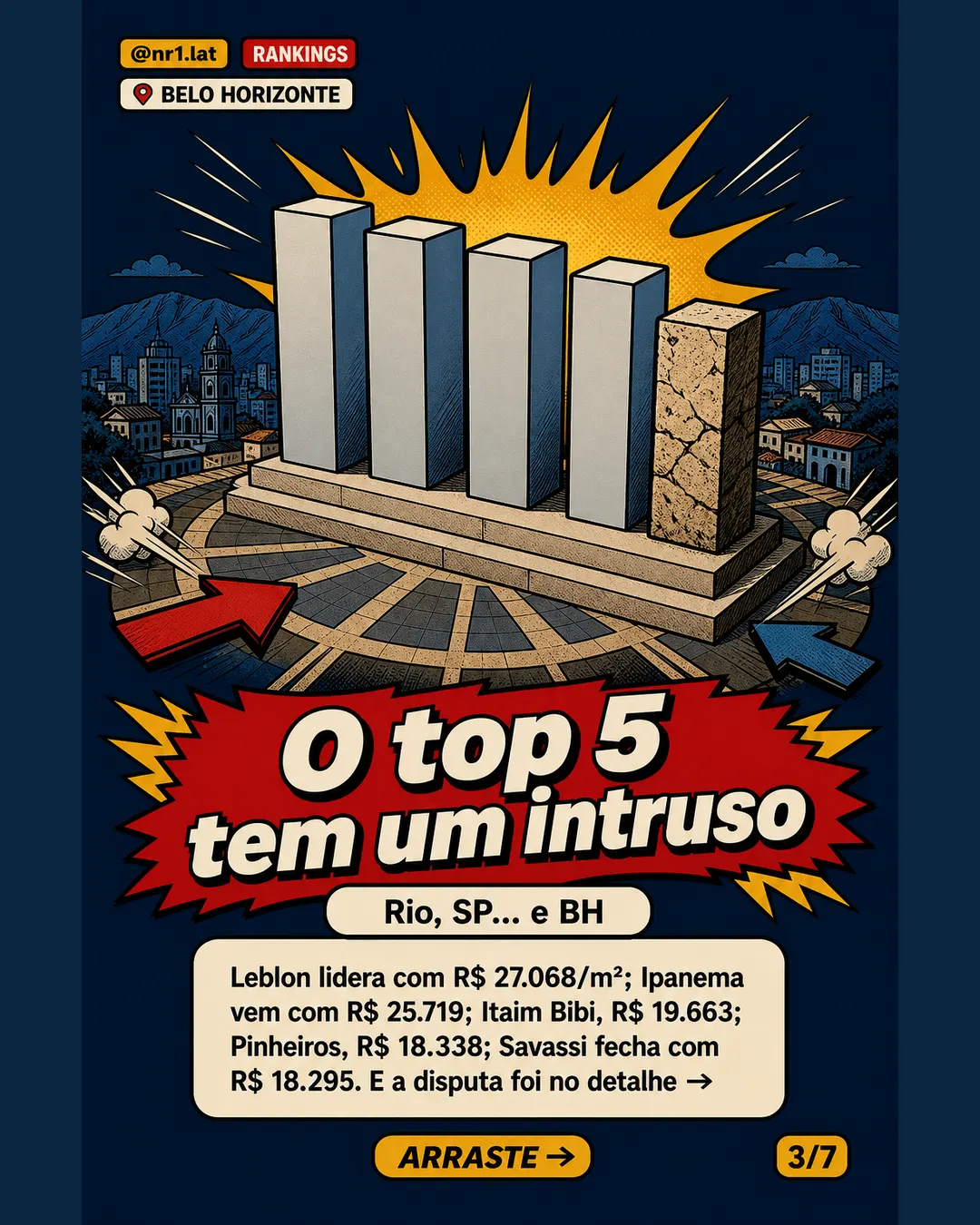 Savassi põe Belo Horizonte no top 5 dos bairros mais caros — imagem 3 de 7