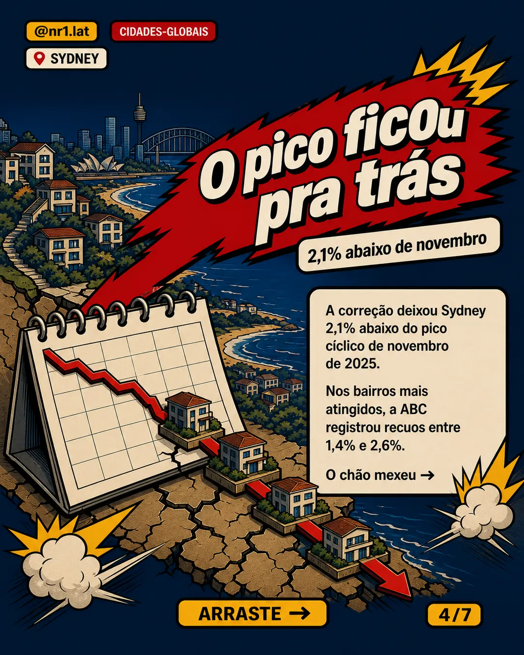 Sydney vira: imóveis caem 0,9% e compradores cortam orçamento — imagem 4 de 7