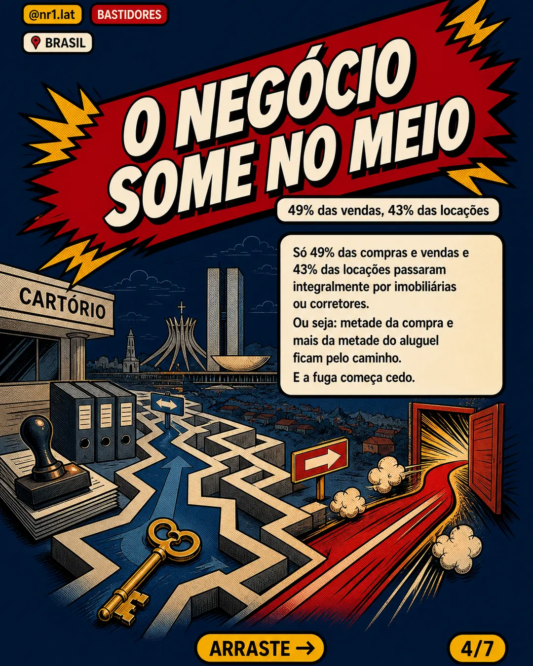 No Brasil, metade das vendas de imóveis escapa do corretor — imagem 4 de 7