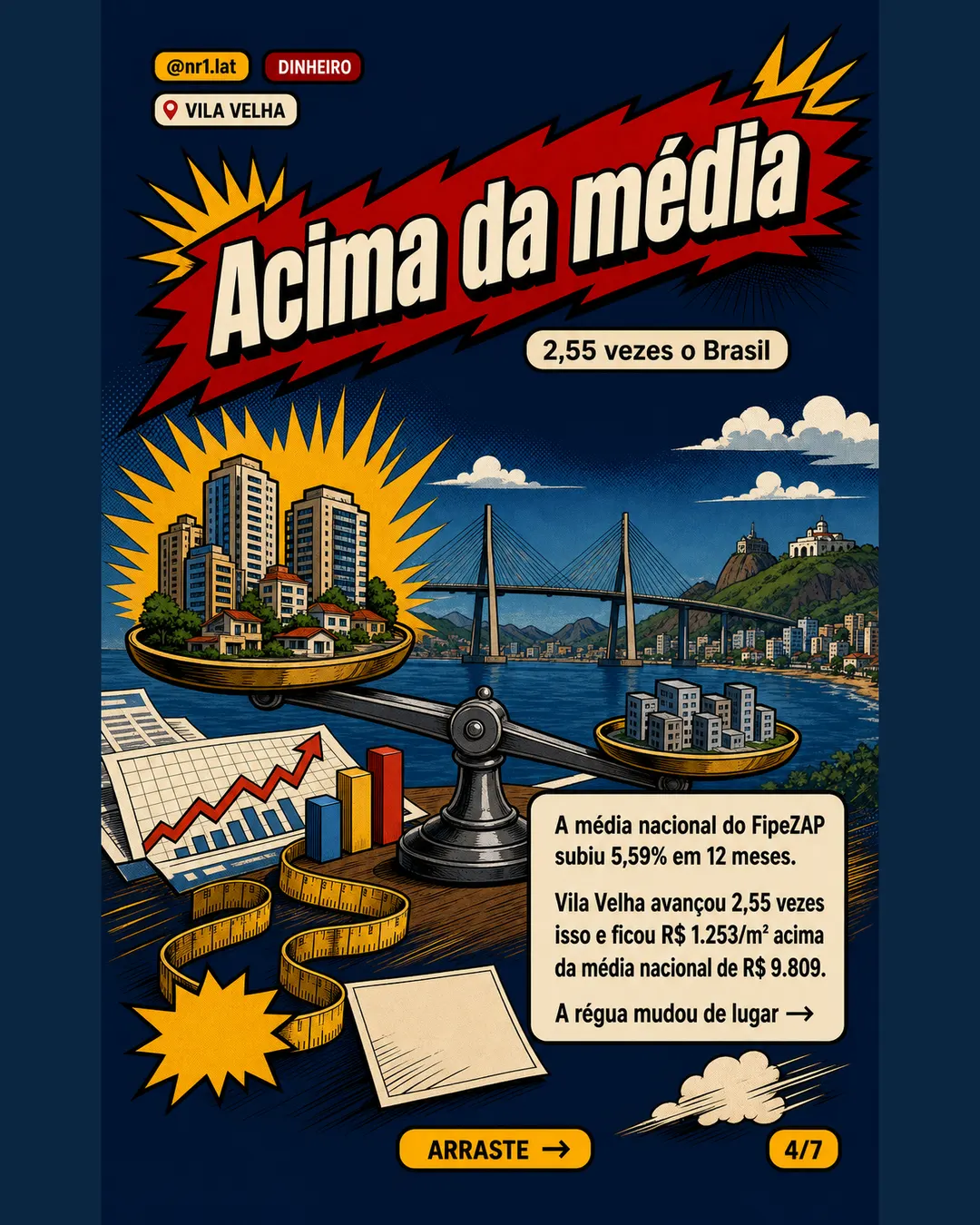 Vila Velha lidera FipeZAP com alta de 14,26% nos imóveis — imagem 4 de 7