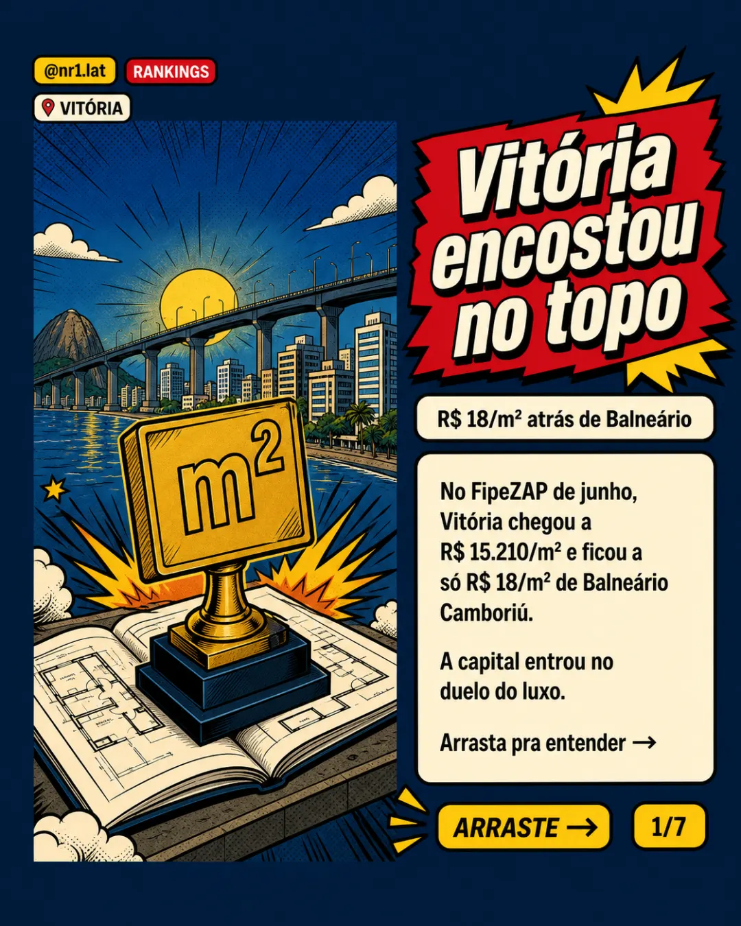 Vitória fica a R$ 18/m² de Balneário no pódio imobiliário — imagem 1 de 7