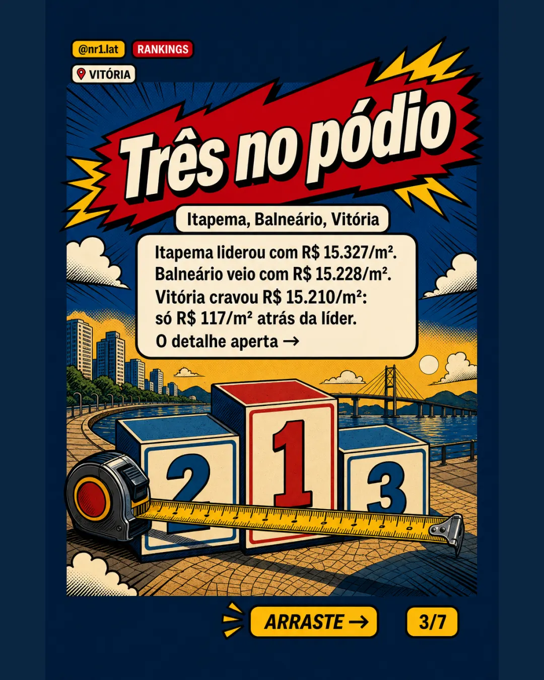 Vitória fica a R$ 18/m² de Balneário no pódio imobiliário — imagem 3 de 7