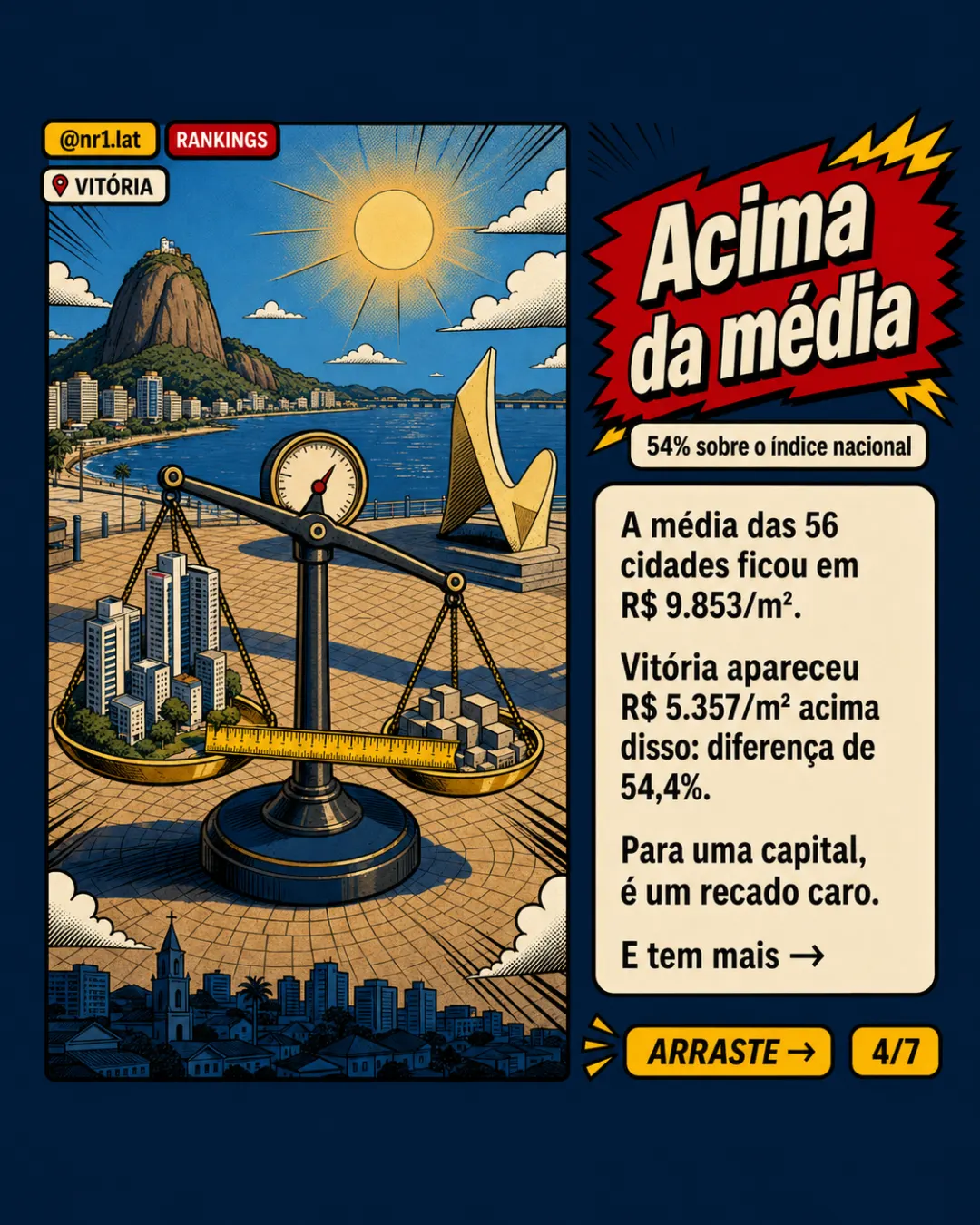 Vitória fica a R$ 18/m² de Balneário no pódio imobiliário — imagem 4 de 7