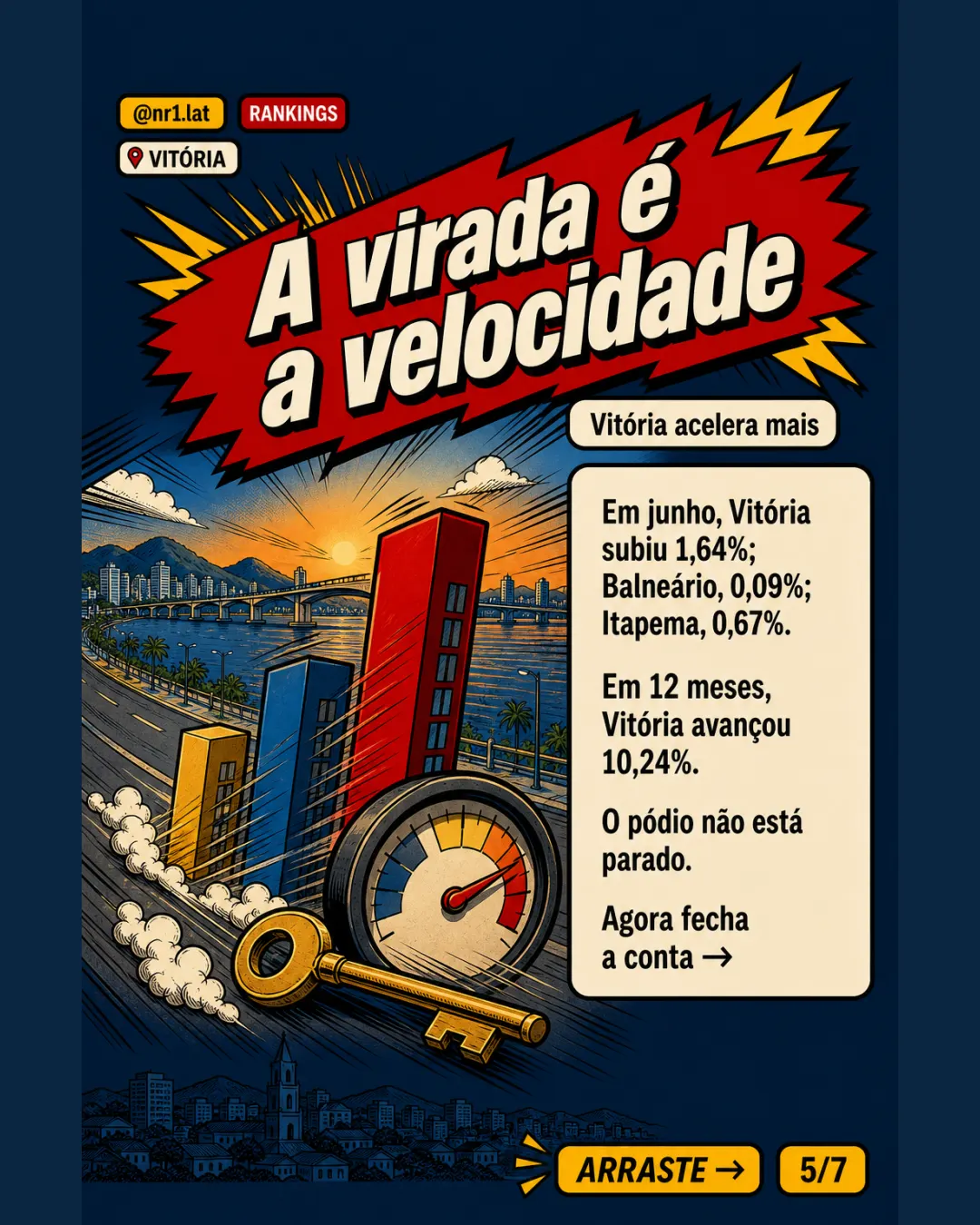 Vitória fica a R$ 18/m² de Balneário no pódio imobiliário — imagem 5 de 7